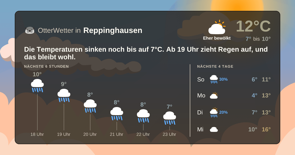 Wetter-Widget-Vorschau mit Vorhersagedaten für Reppinghausen