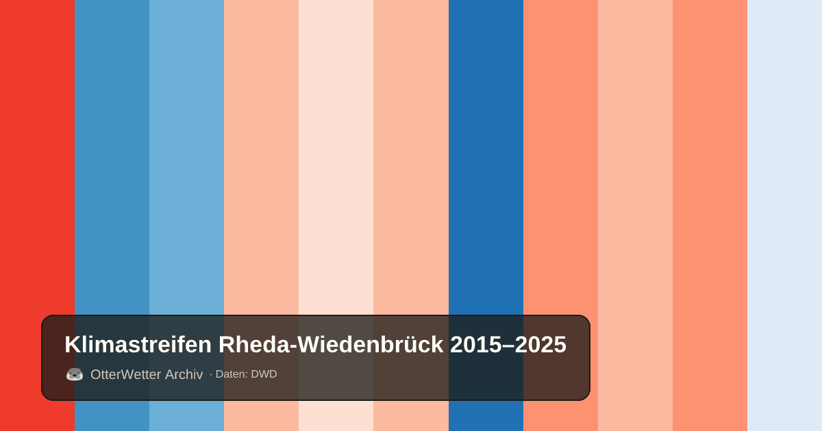 Klimastreifen Rheda-Wiedenbrück: Jahresmitteltemperaturen von blau (kühler) bis rot (wärmer)