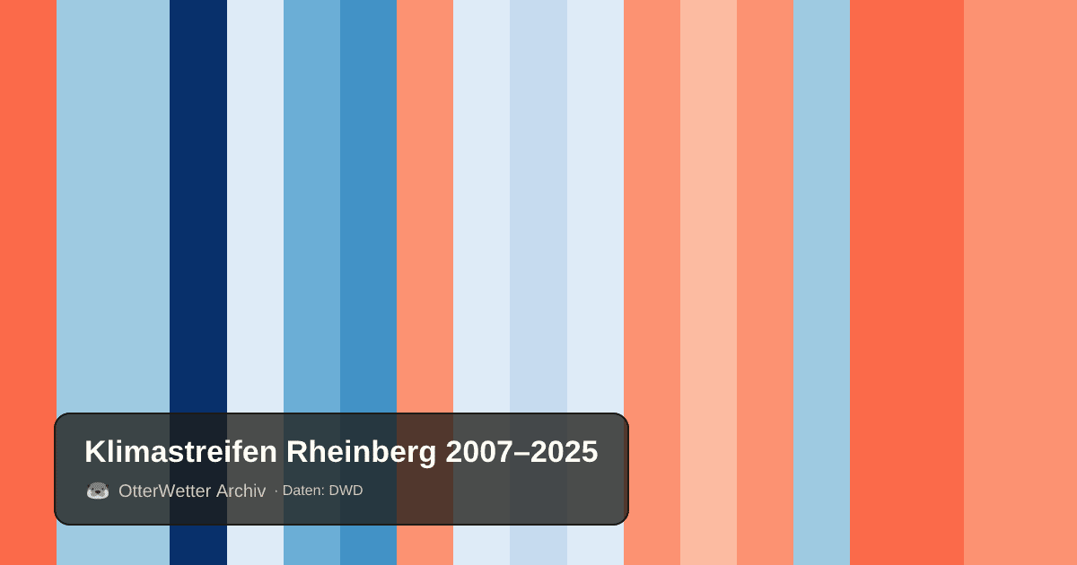 Klimastreifen Rheinberg: Jahresmitteltemperaturen von blau (kühler) bis rot (wärmer)