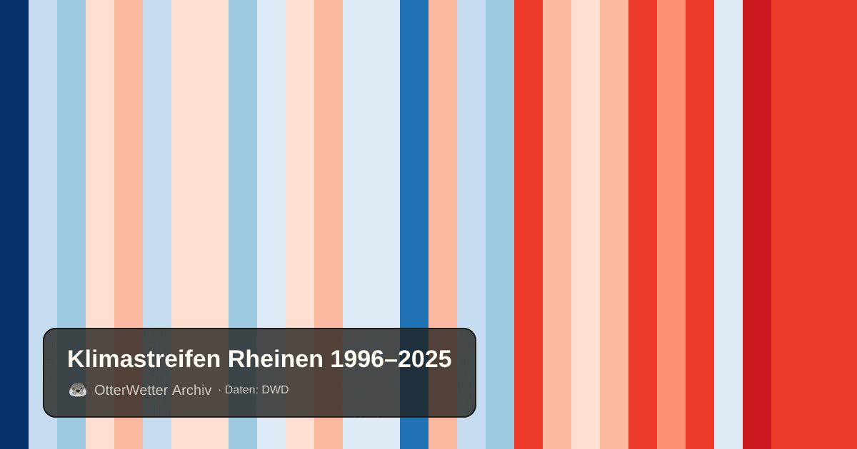 Klimastreifen Rheinen: Jahresmitteltemperaturen von blau (kühler) bis rot (wärmer)