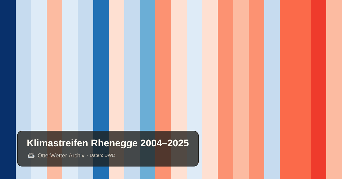 Klimastreifen Rhenegge: Jahresmitteltemperaturen von blau (kühler) bis rot (wärmer)