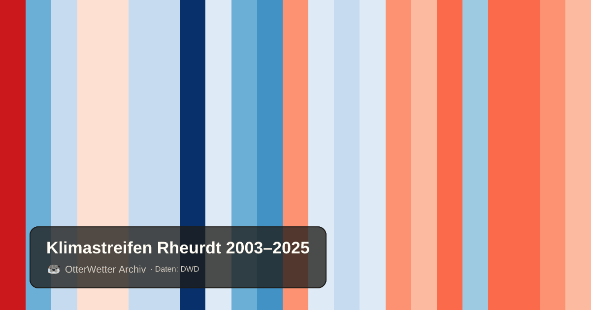 Klimastreifen Rheurdt: Jahresmitteltemperaturen von blau (kühler) bis rot (wärmer)