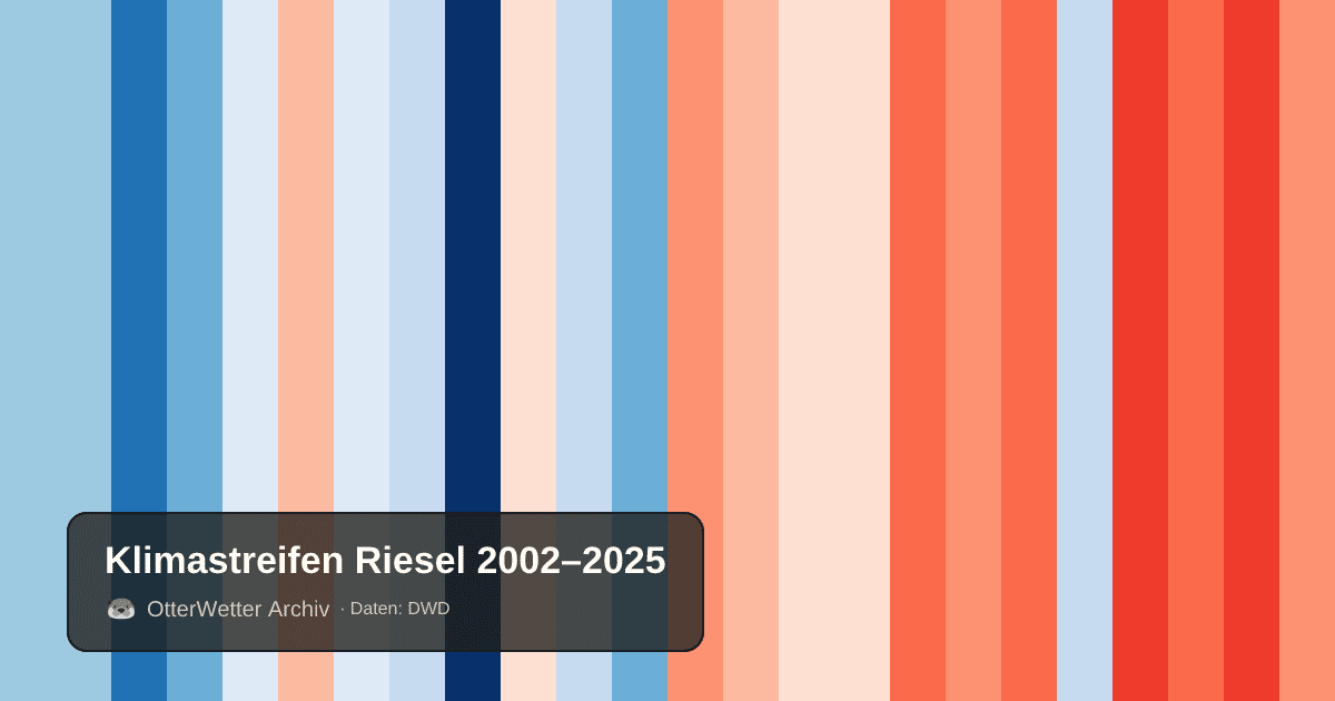 Klimastreifen Riesel: Jahresmitteltemperaturen von blau (kühler) bis rot (wärmer)