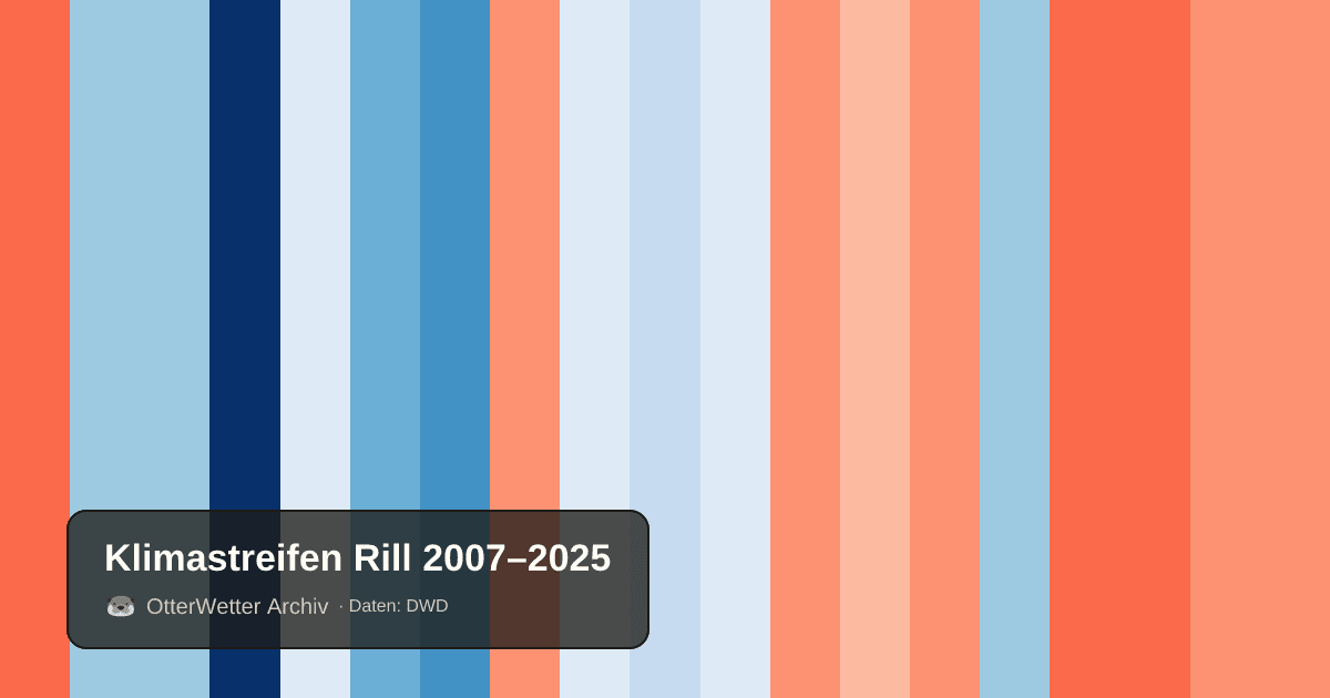 Klimastreifen Rill: Jahresmitteltemperaturen von blau (kühler) bis rot (wärmer)