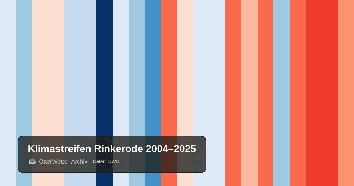 Klimastreifen Rinkerode: Jahresmitteltemperaturen von blau (kühler) bis rot (wärmer)