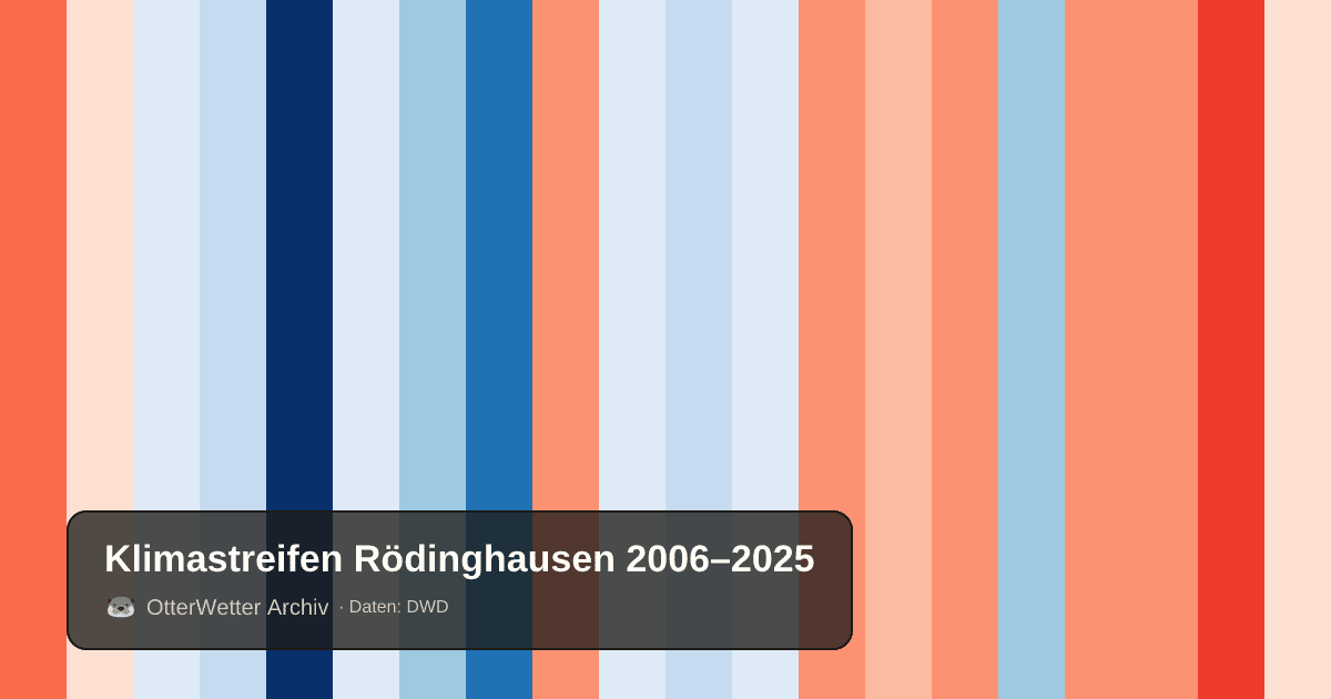 Klimastreifen Rödinghausen: Jahresmitteltemperaturen von blau (kühler) bis rot (wärmer)