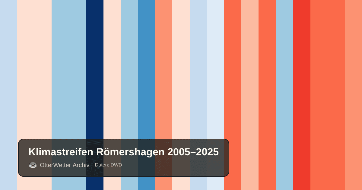 Klimastreifen Römershagen: Jahresmitteltemperaturen von blau (kühler) bis rot (wärmer)