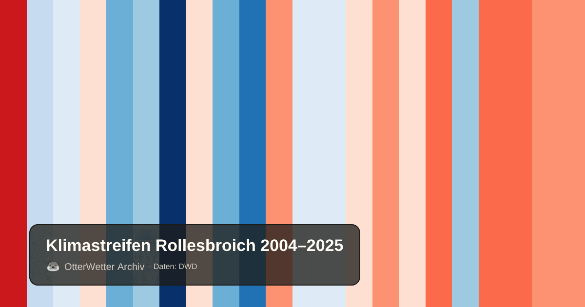 Klimastreifen Rollesbroich: Jahresmitteltemperaturen von blau (kühler) bis rot (wärmer)