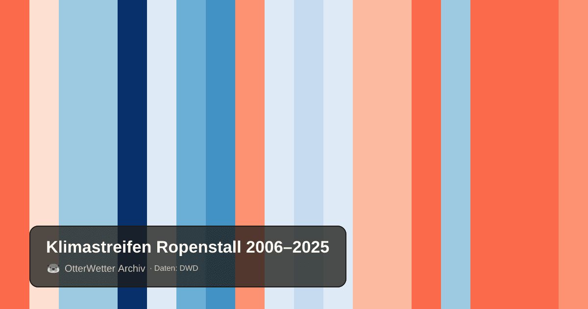 Klimastreifen Ropenstall: Jahresmitteltemperaturen von blau (kühler) bis rot (wärmer)