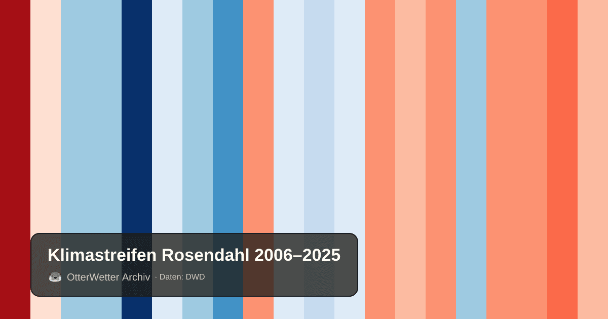 Klimastreifen Rosendahl: Jahresmitteltemperaturen von blau (kühler) bis rot (wärmer)