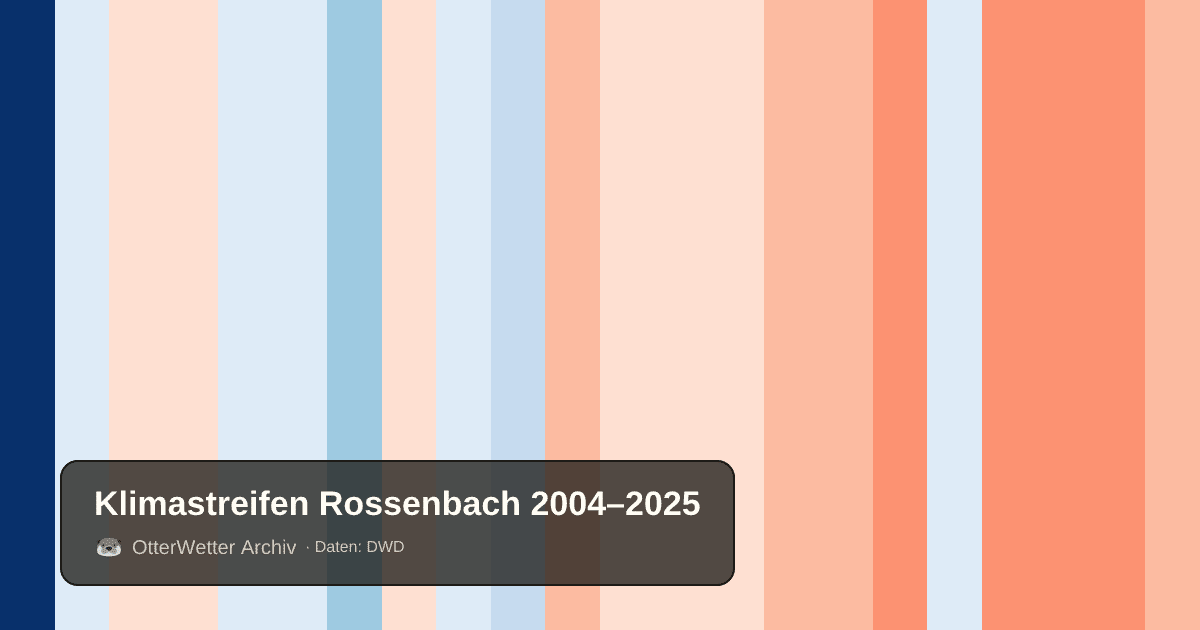 Klimastreifen Rossenbach: Jahresmitteltemperaturen von blau (kühler) bis rot (wärmer)