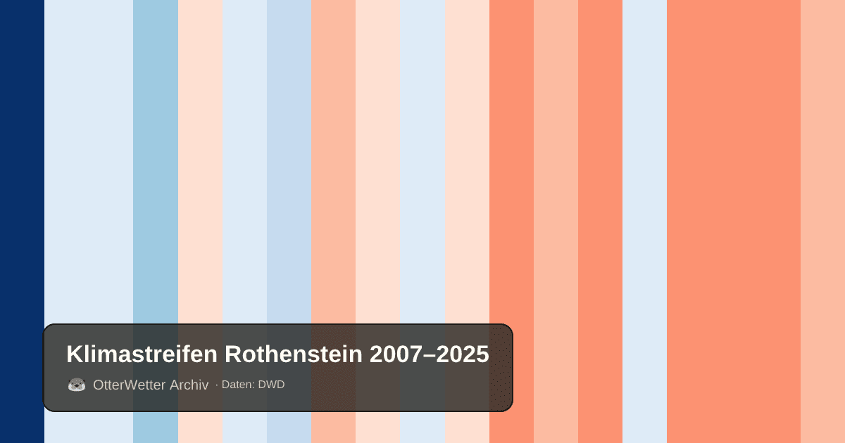 Klimastreifen Rothenstein: Jahresmitteltemperaturen von blau (kühler) bis rot (wärmer)