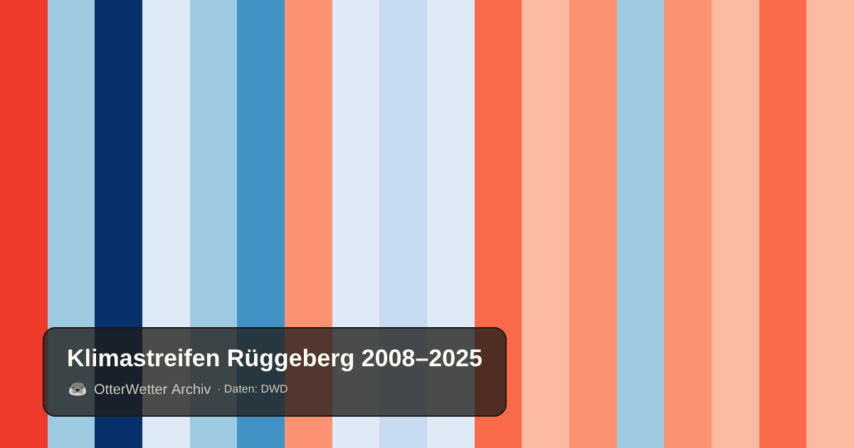 Klimastreifen Rüggeberg: Jahresmitteltemperaturen von blau (kühler) bis rot (wärmer)