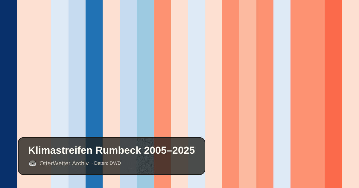 Klimastreifen Rumbeck: Jahresmitteltemperaturen von blau (kühler) bis rot (wärmer)