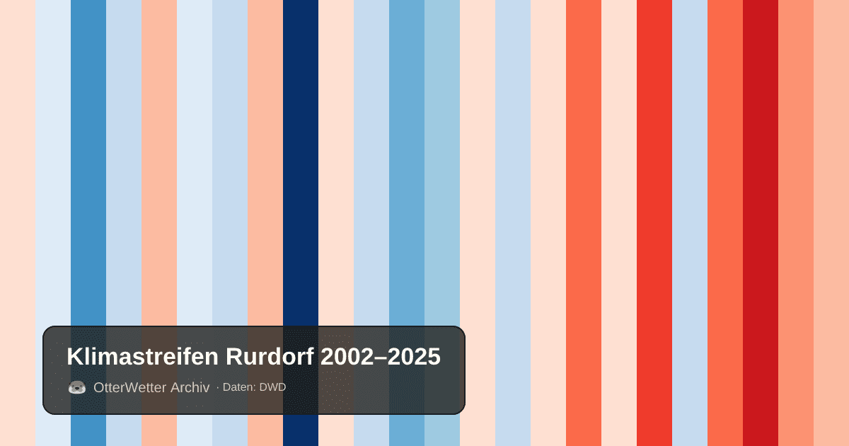 Klimastreifen Rurdorf: Jahresmitteltemperaturen von blau (kühler) bis rot (wärmer)