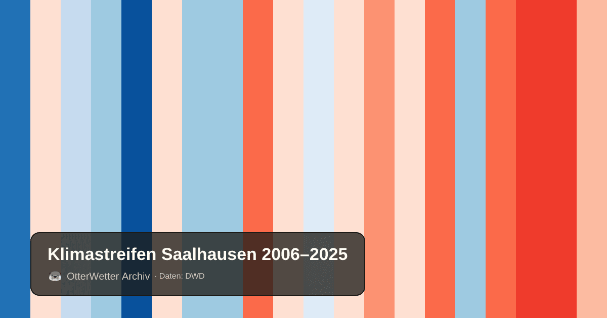 Klimastreifen Saalhausen: Jahresmitteltemperaturen von blau (kühler) bis rot (wärmer)