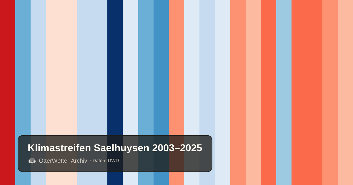 Klimastreifen Saelhuysen: Jahresmitteltemperaturen von blau (kühler) bis rot (wärmer)