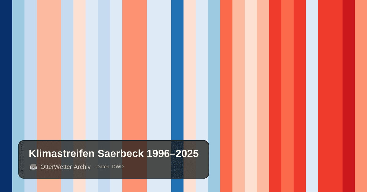 Klimastreifen Saerbeck: Jahresmitteltemperaturen von blau (kühler) bis rot (wärmer)
