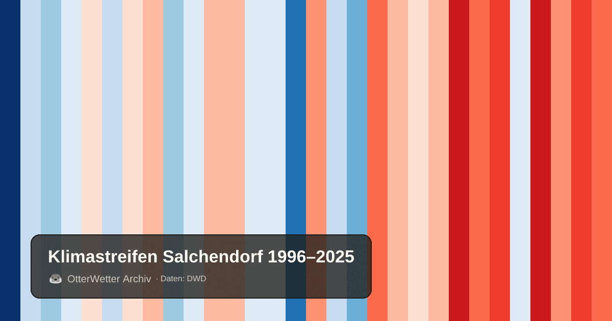 Klimastreifen Salchendorf: Jahresmitteltemperaturen von blau (kühler) bis rot (wärmer)