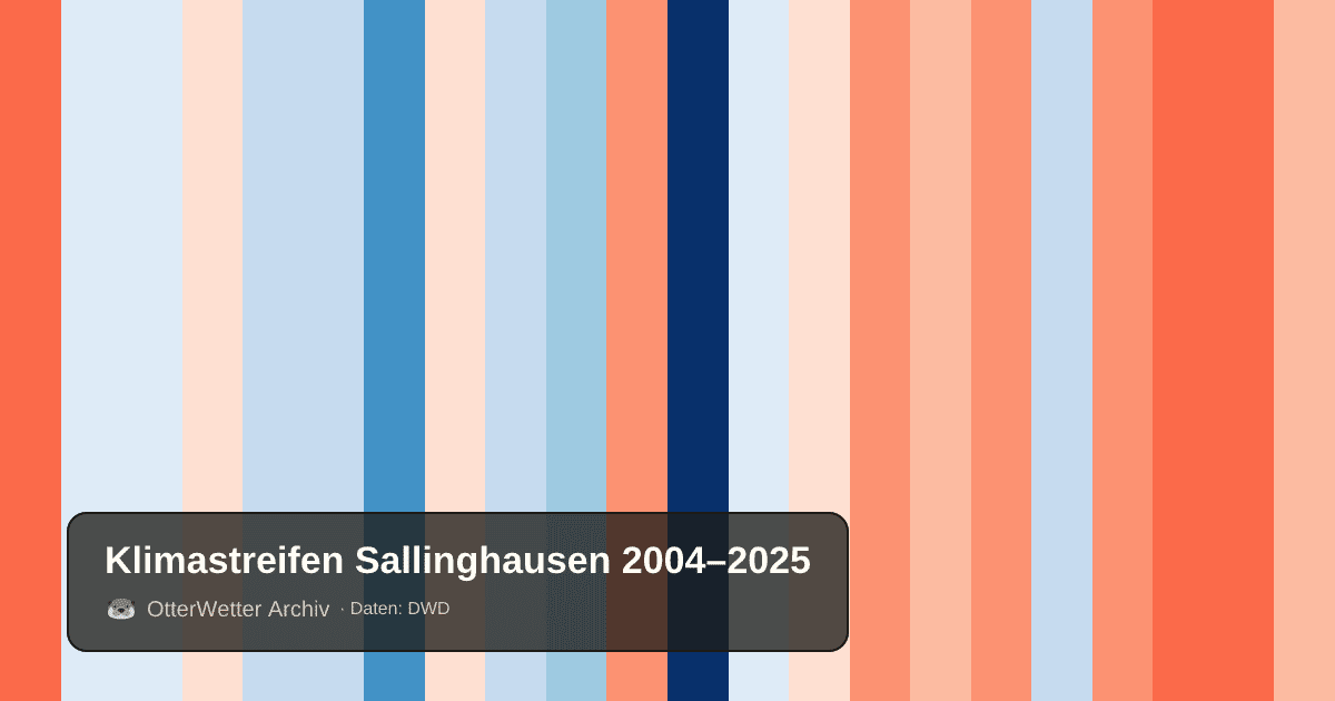 Klimastreifen Sallinghausen: Jahresmitteltemperaturen von blau (kühler) bis rot (wärmer)