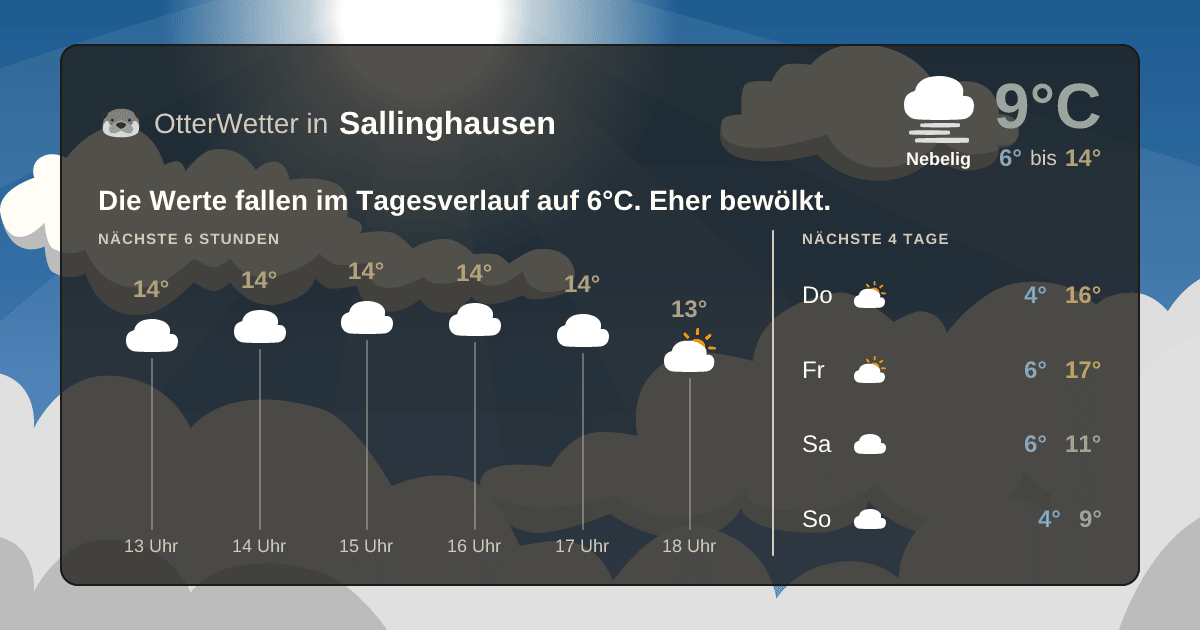 Widget-Vorschau für Sallinghausen Wetter-Widget-Vorschau mit Vorhersagedaten für Sallinghausen