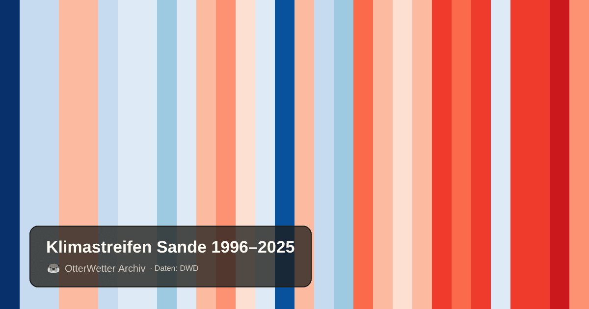 Klimastreifen Sande: Jahresmitteltemperaturen von blau (kühler) bis rot (wärmer)