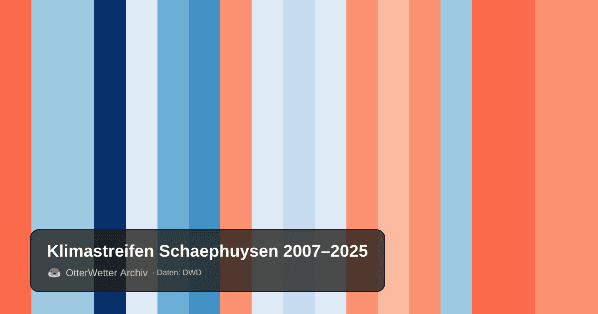 Klimastreifen Schaephuysen: Jahresmitteltemperaturen von blau (kühler) bis rot (wärmer)