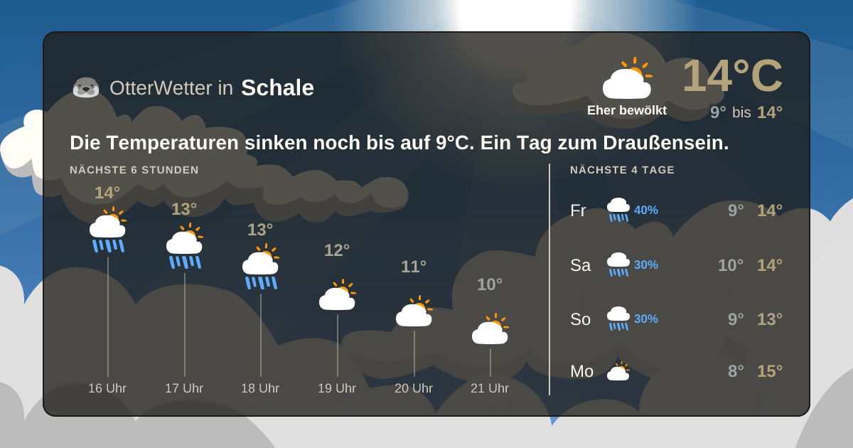 Widget-Vorschau für Schale Wetter-Widget-Vorschau mit Vorhersagedaten für Schale