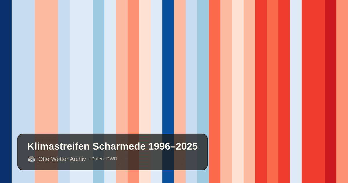 Klimastreifen Scharmede: Jahresmitteltemperaturen von blau (kühler) bis rot (wärmer)