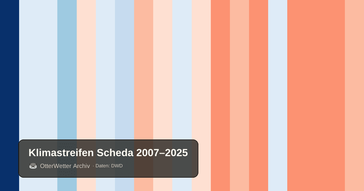 Klimastreifen Scheda: Jahresmitteltemperaturen von blau (kühler) bis rot (wärmer)