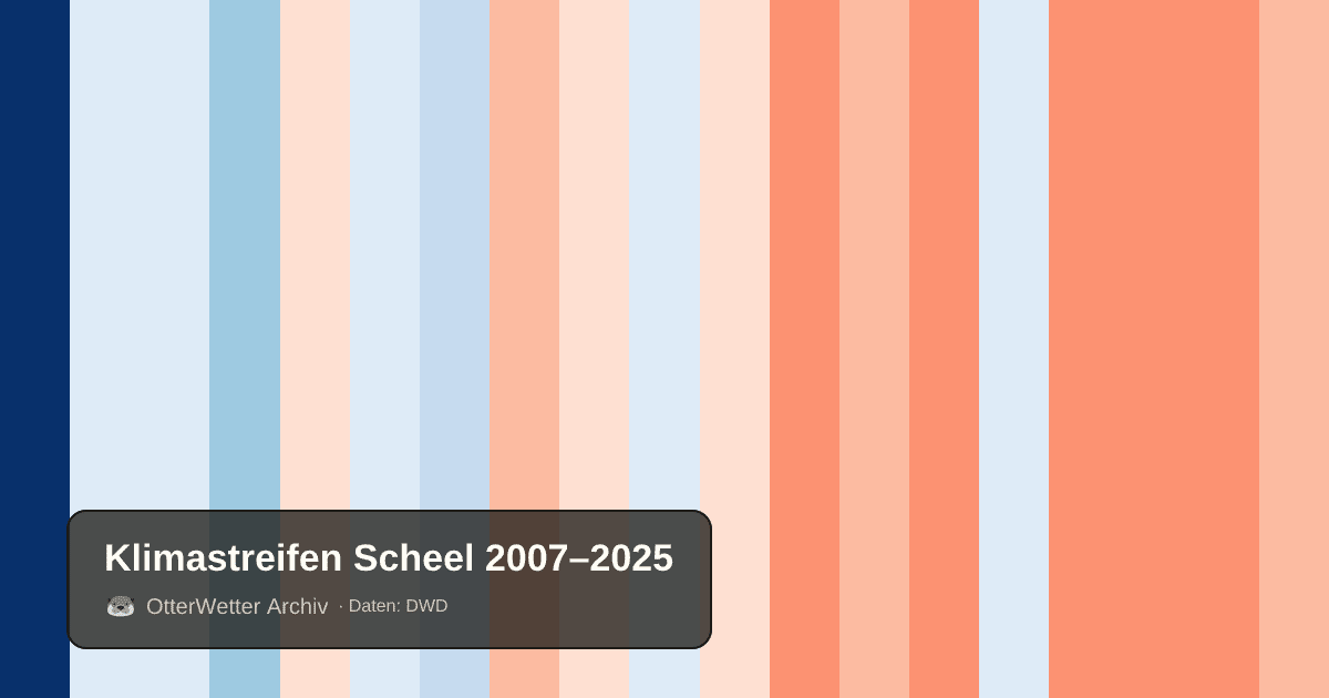 Klimastreifen Scheel: Jahresmitteltemperaturen von blau (kühler) bis rot (wärmer)