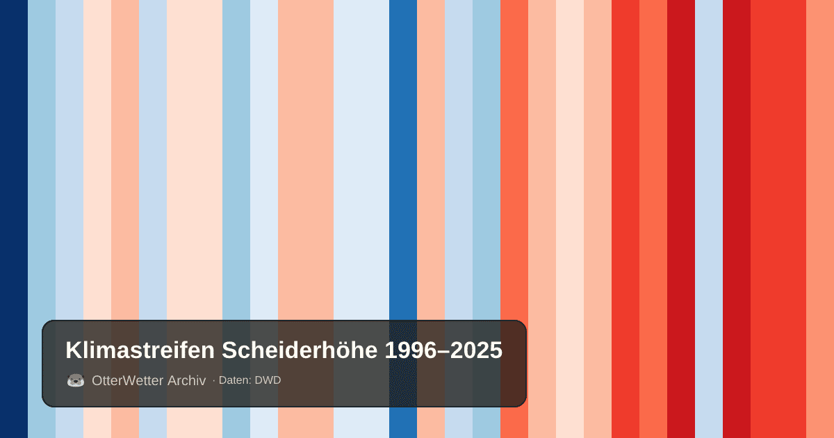 Klimastreifen Scheiderhöhe: Jahresmitteltemperaturen von blau (kühler) bis rot (wärmer)