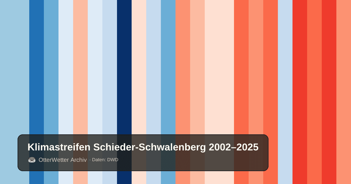 Klimastreifen Schieder-Schwalenberg: Jahresmitteltemperaturen von blau (kühler) bis rot (wärmer)