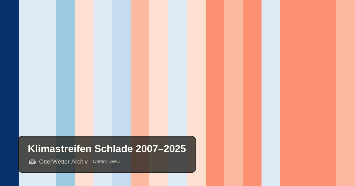 Klimastreifen Schlade: Jahresmitteltemperaturen von blau (kühler) bis rot (wärmer)