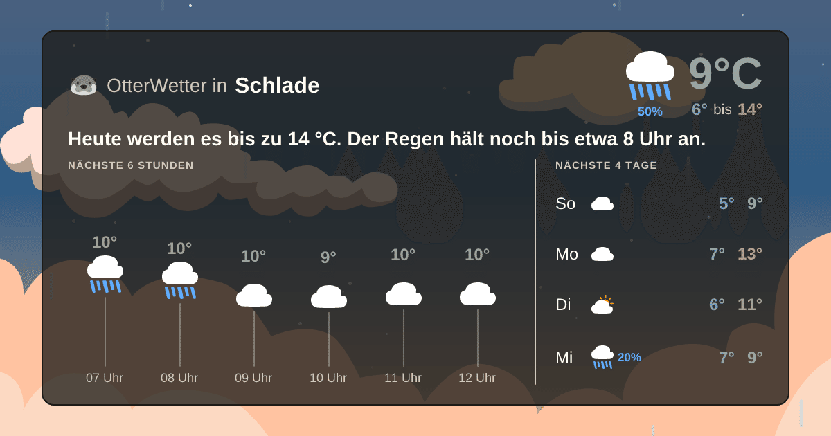Widget-Vorschau für Schlade Wetter-Widget-Vorschau mit Vorhersagedaten für Schlade