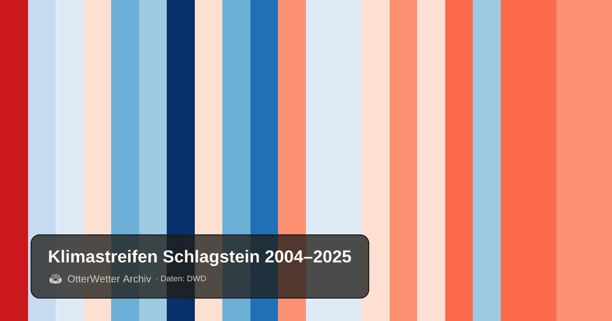 Klimastreifen Schlagstein: Jahresmitteltemperaturen von blau (kühler) bis rot (wärmer)