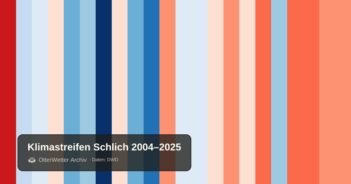 Klimastreifen Schlich: Jahresmitteltemperaturen von blau (kühler) bis rot (wärmer)