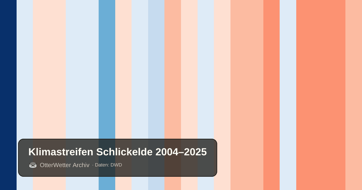 Klimastreifen Schlickelde: Jahresmitteltemperaturen von blau (kühler) bis rot (wärmer)