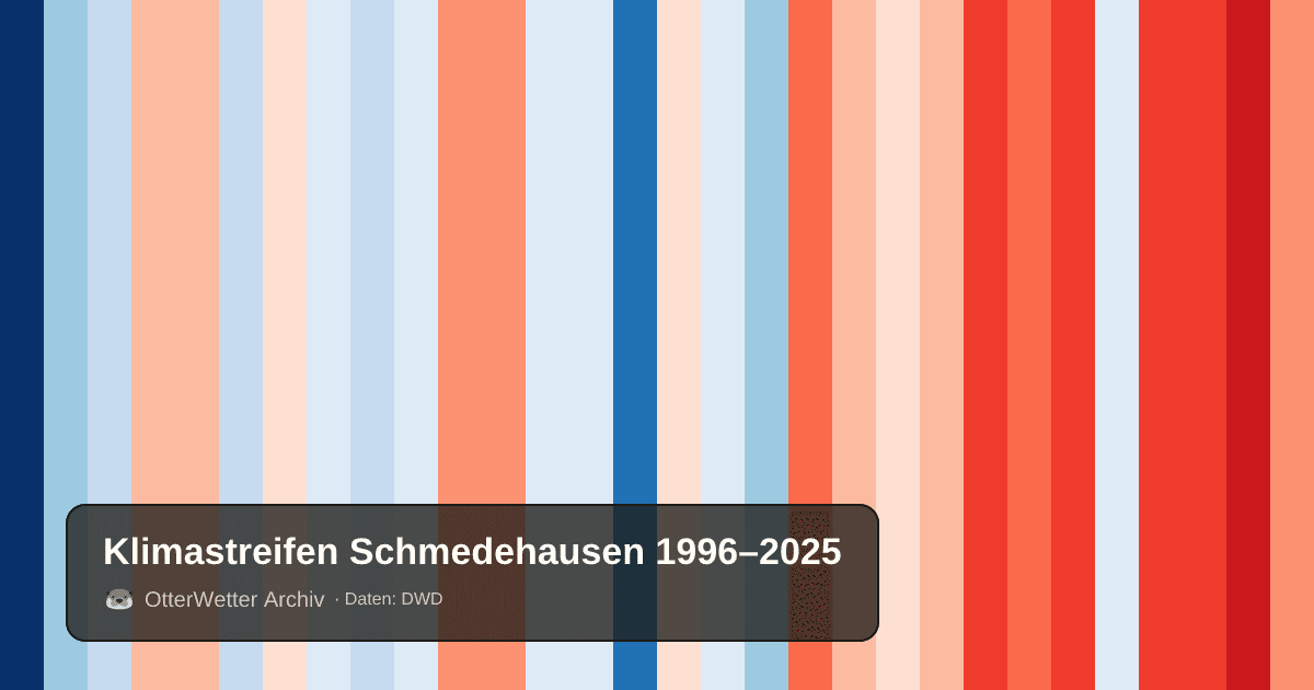 Klimastreifen Schmedehausen: Jahresmitteltemperaturen von blau (kühler) bis rot (wärmer)