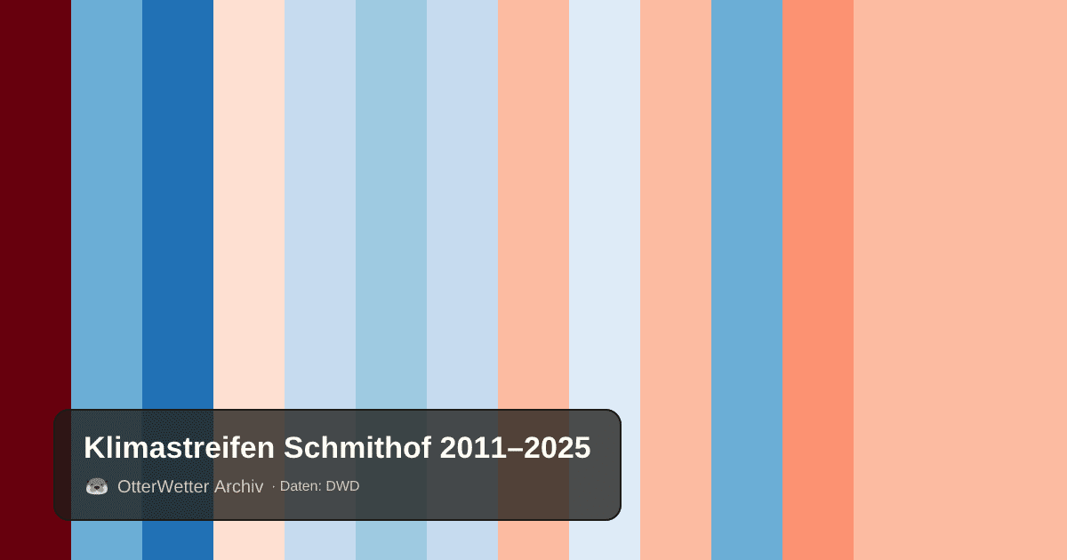 Klimastreifen Schmithof: Jahresmitteltemperaturen von blau (kühler) bis rot (wärmer)