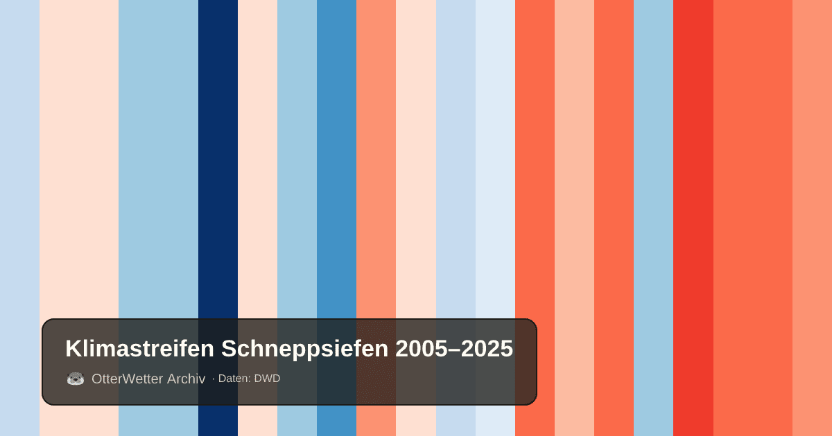 Klimastreifen Schneppsiefen: Jahresmitteltemperaturen von blau (kühler) bis rot (wärmer)