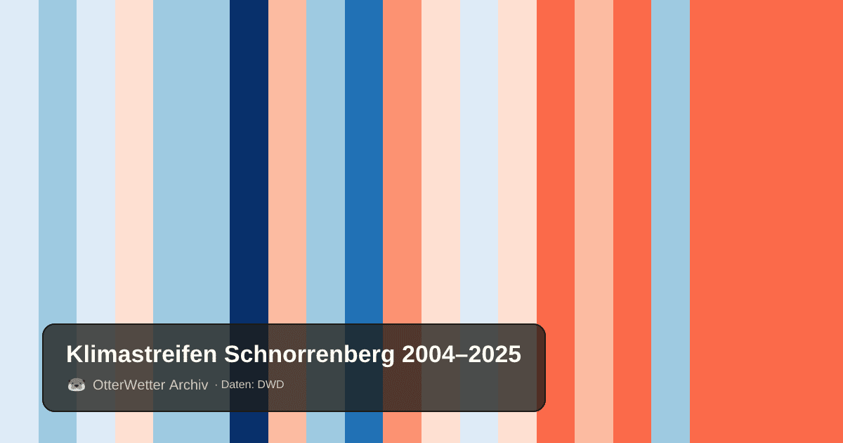 Klimastreifen Schnorrenberg: Jahresmitteltemperaturen von blau (kühler) bis rot (wärmer)