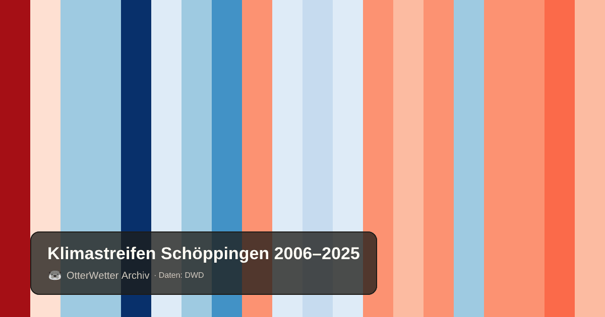 Klimastreifen Schöppingen: Jahresmitteltemperaturen von blau (kühler) bis rot (wärmer)