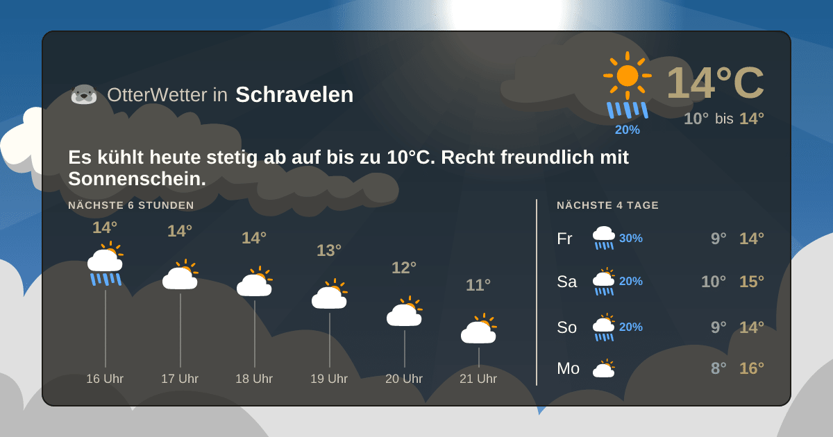 Widget-Vorschau für Schravelen Wetter-Widget-Vorschau mit Vorhersagedaten für Schravelen