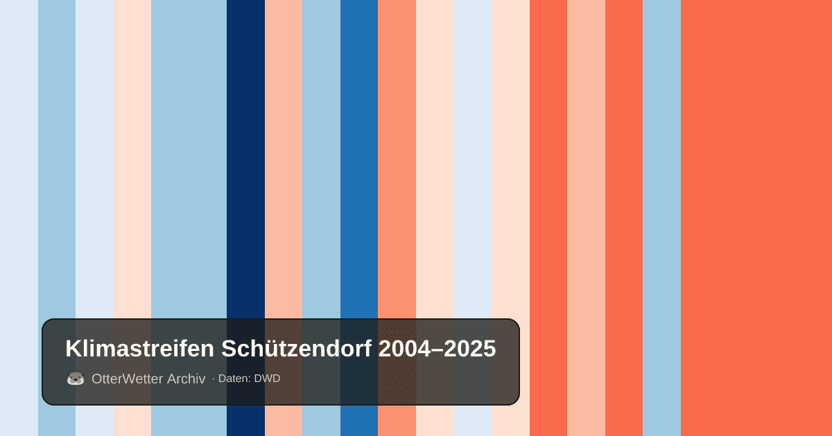 Klimastreifen Schützendorf: Jahresmitteltemperaturen von blau (kühler) bis rot (wärmer)