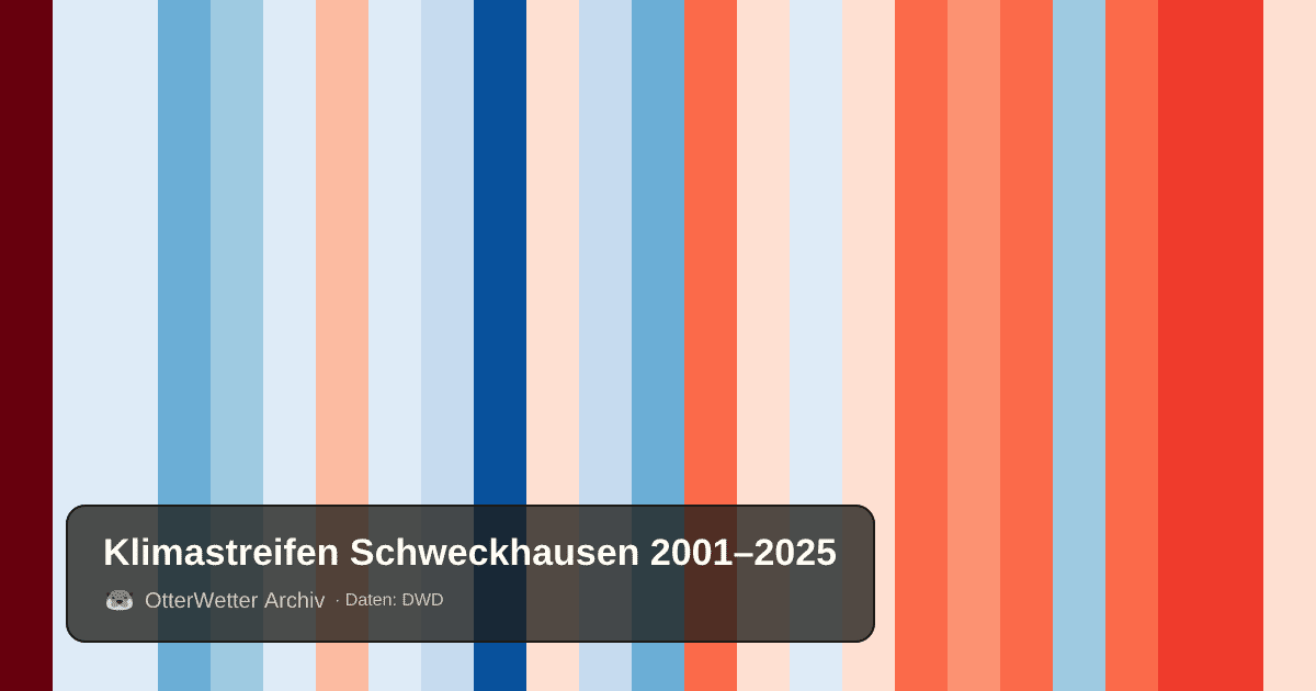 Klimastreifen Schweckhausen: Jahresmitteltemperaturen von blau (kühler) bis rot (wärmer)