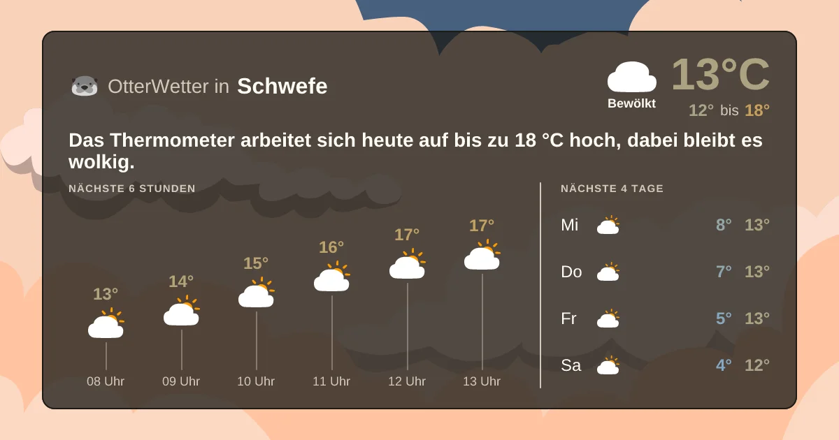 Widget-Vorschau für Schwefe Wetter-Widget-Vorschau mit Vorhersagedaten für Schwefe