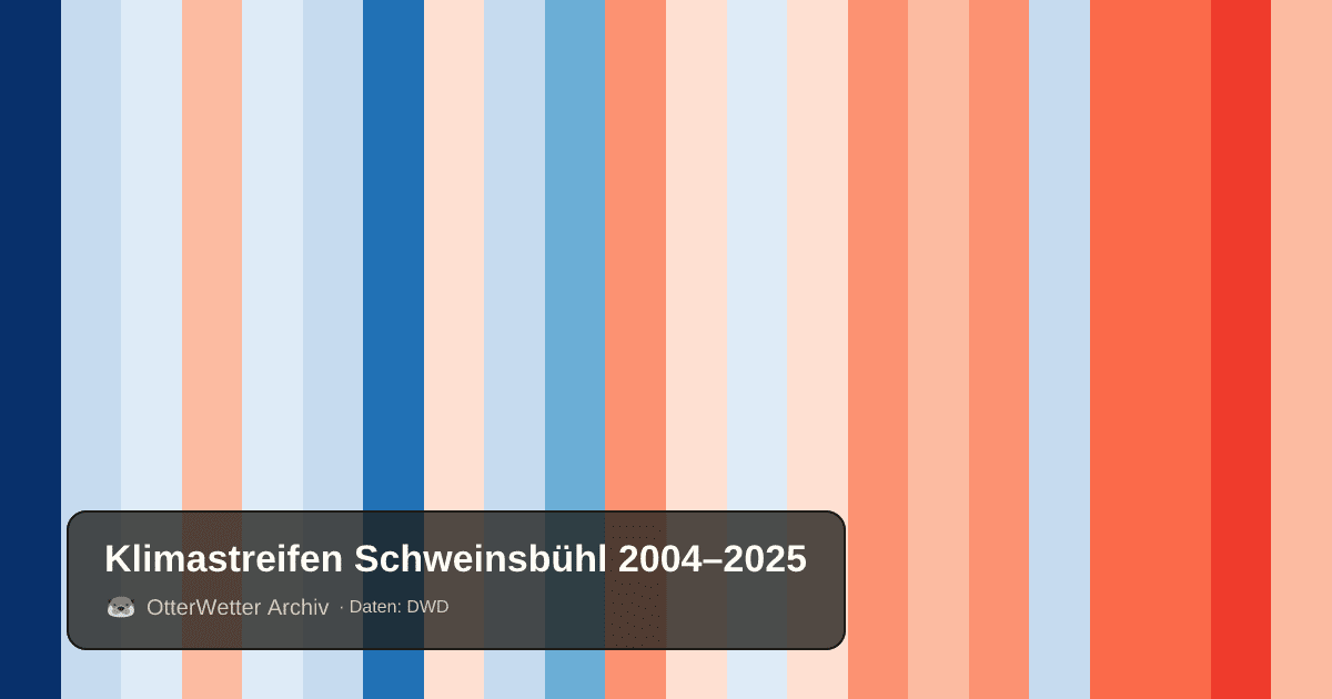 Klimastreifen Schweinsbühl: Jahresmitteltemperaturen von blau (kühler) bis rot (wärmer)