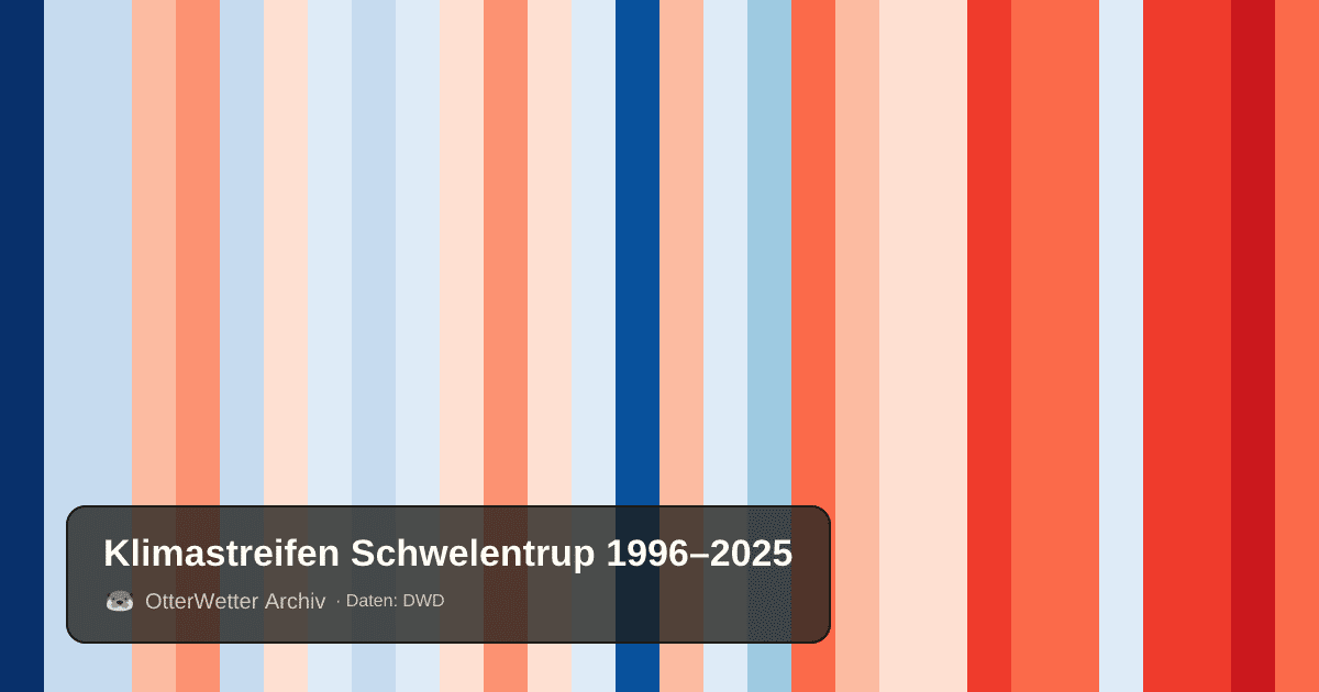 Klimastreifen Schwelentrup: Jahresmitteltemperaturen von blau (kühler) bis rot (wärmer)