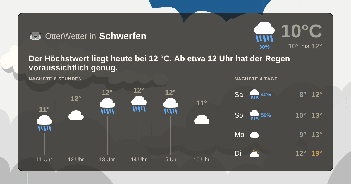 OtterWetter-Widget Schwerfen
